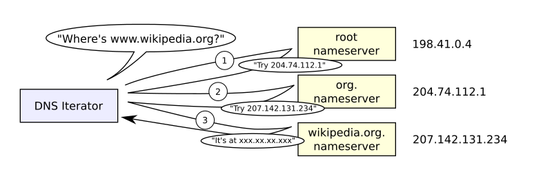 Iterative resolver