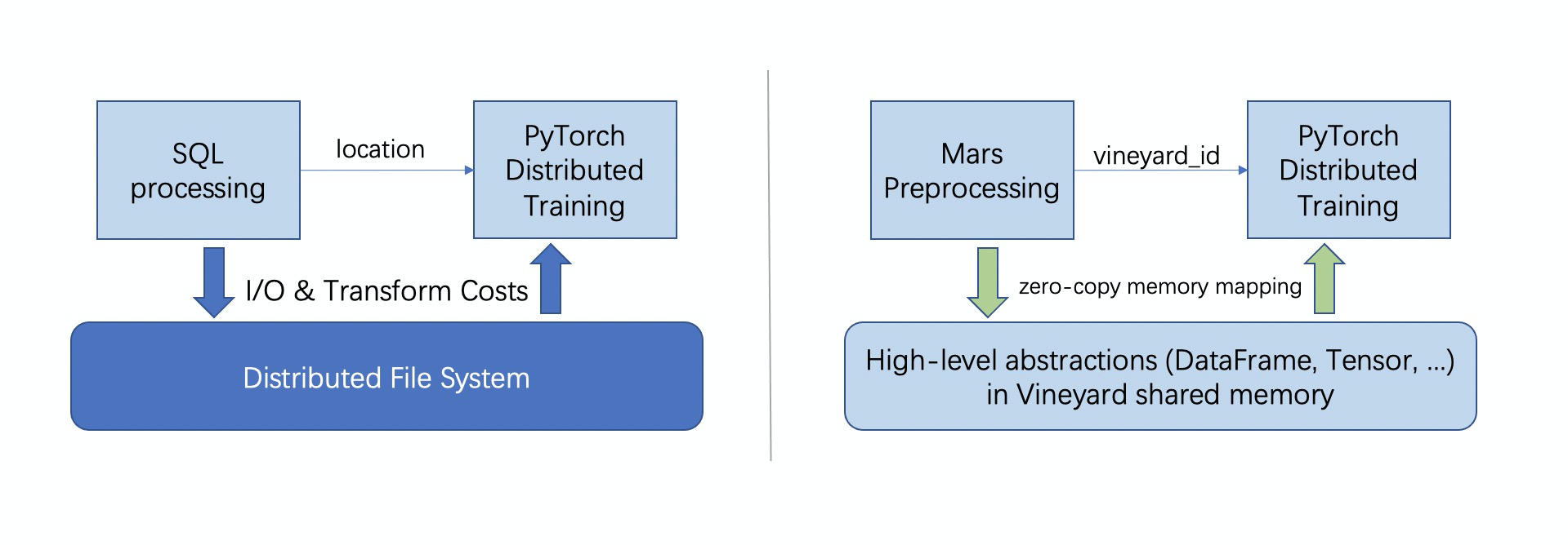 Comparing the workflow with and without vineyard