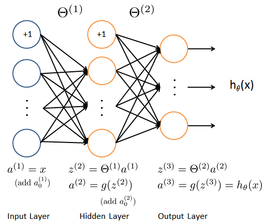 Neural Network Architecture