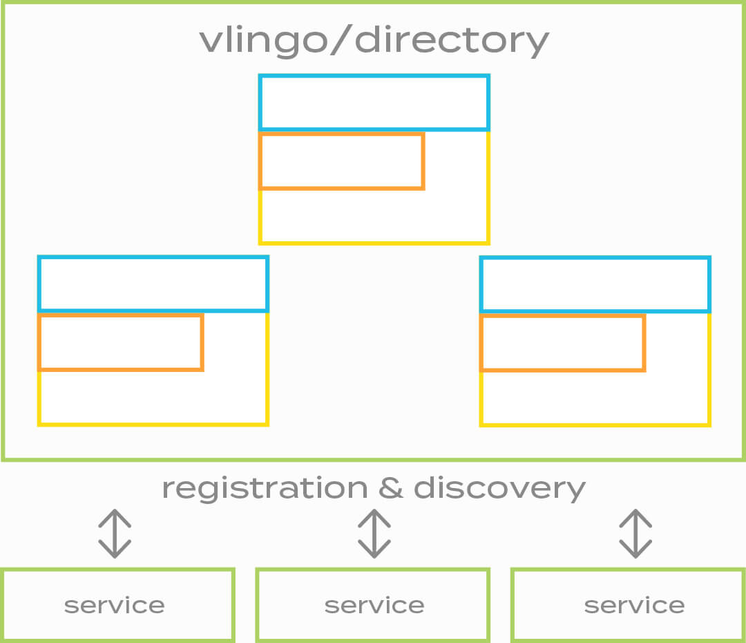 Service registration and discovery