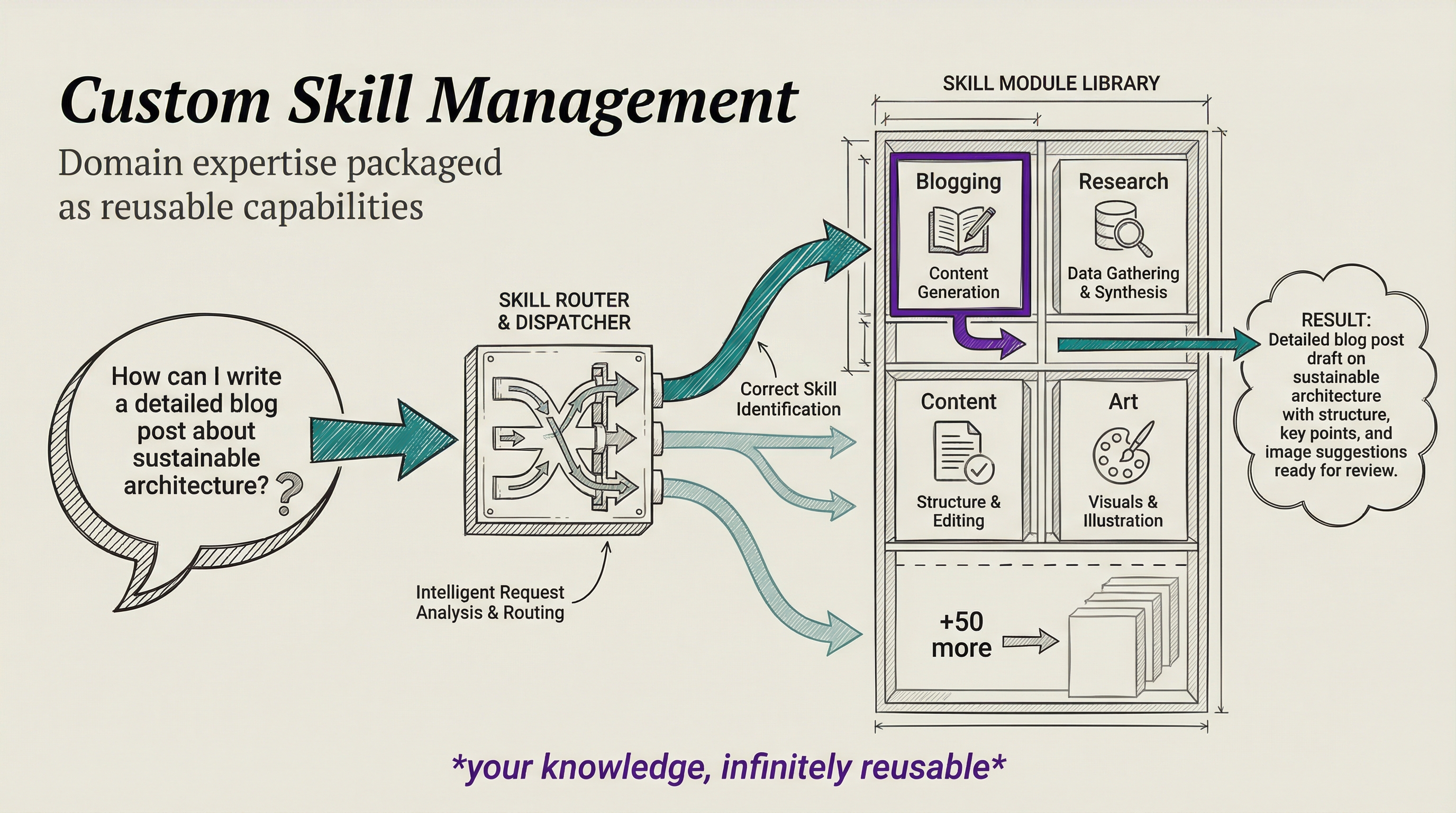 Skill Management