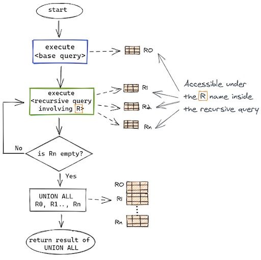 Recursive CTE