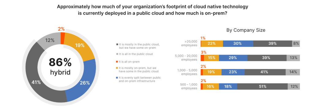 86% 的组织使用混合云，大型组织使用更多本地基础设施