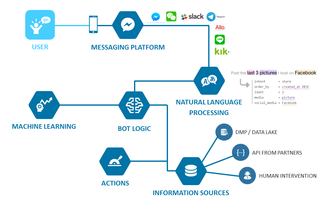 https://chatbotsmagazine.com/the-ultimate-guide-to-designing-a-chatbot-tech-stack-333eceb431da