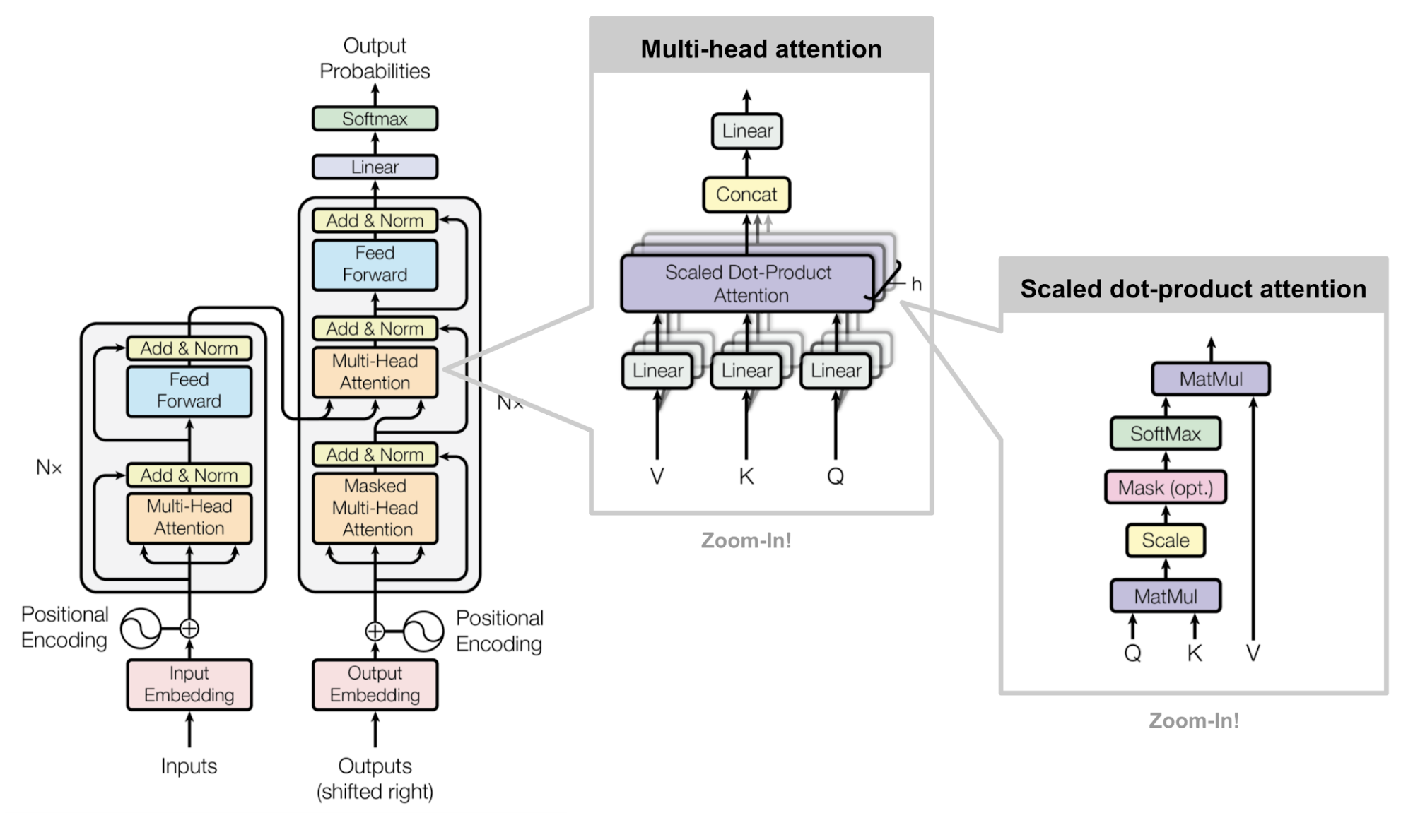 transformer architecture