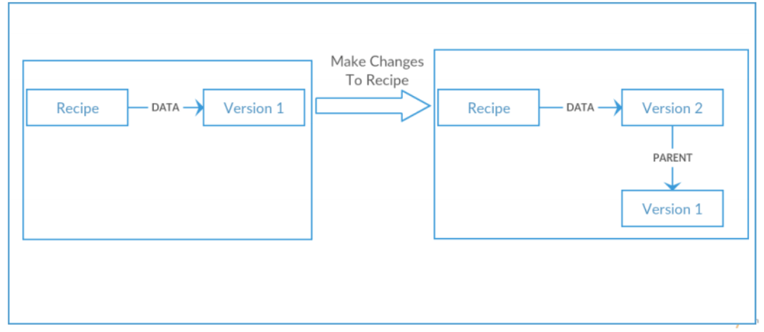 Copy on write