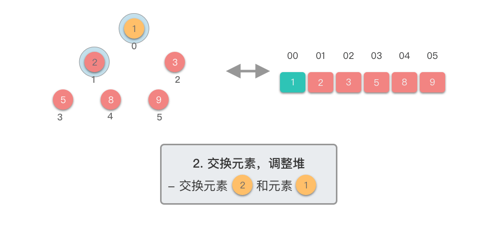 2. 交换元素，调整堆 9