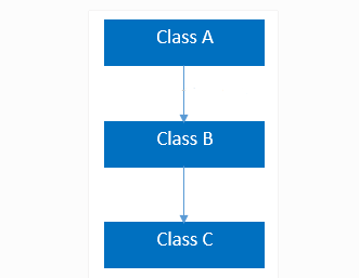 multilevel inheritance