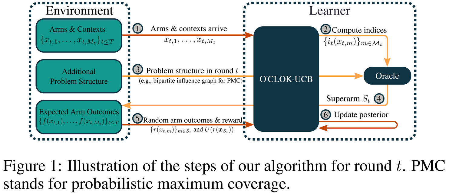 Illustration of our algorithm called O'CLOCK-UCB.