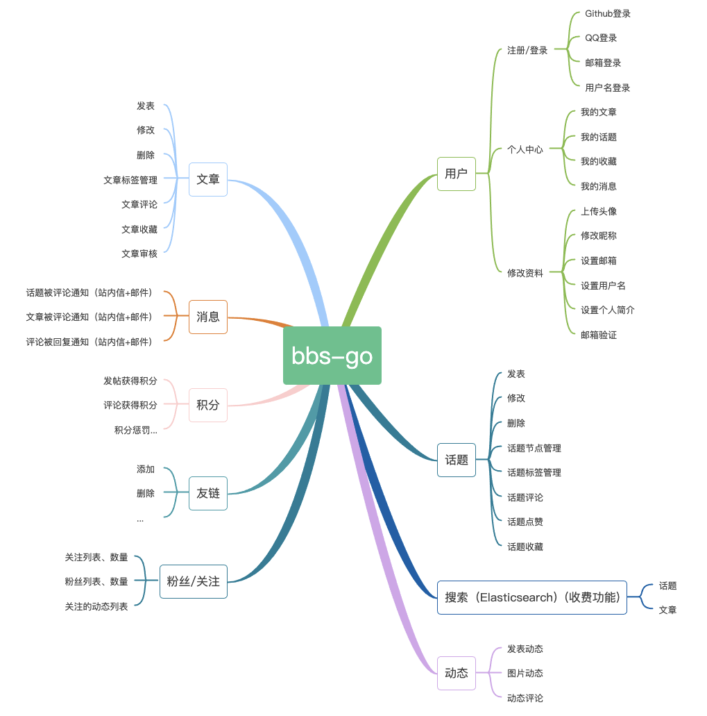 bbs-go功能简介