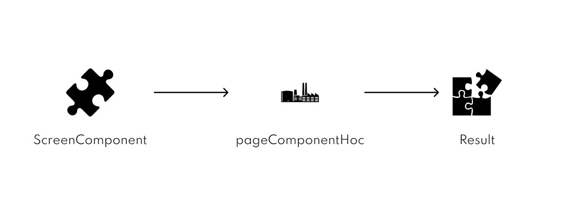 Como o pageComponentHoc funciona