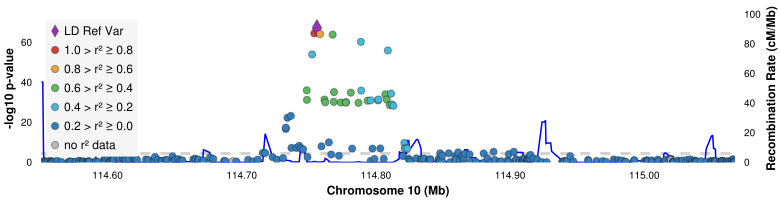 Traditional LocusZoom association data panel