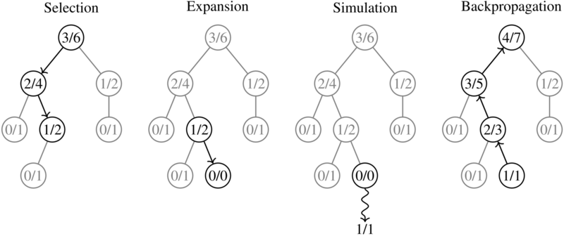 The four steps of Monte Carlo tree search