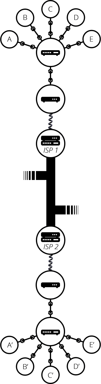 Multiple computers are connected with each other with the help of routers and ISPs.