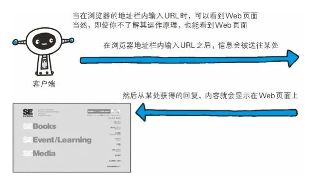 根据 Web 浏览器地址栏中指定的 URL，Web 浏览器从 Web 服务器端获取文件资源（resource）等信 息，从而显示出 Web 页面。