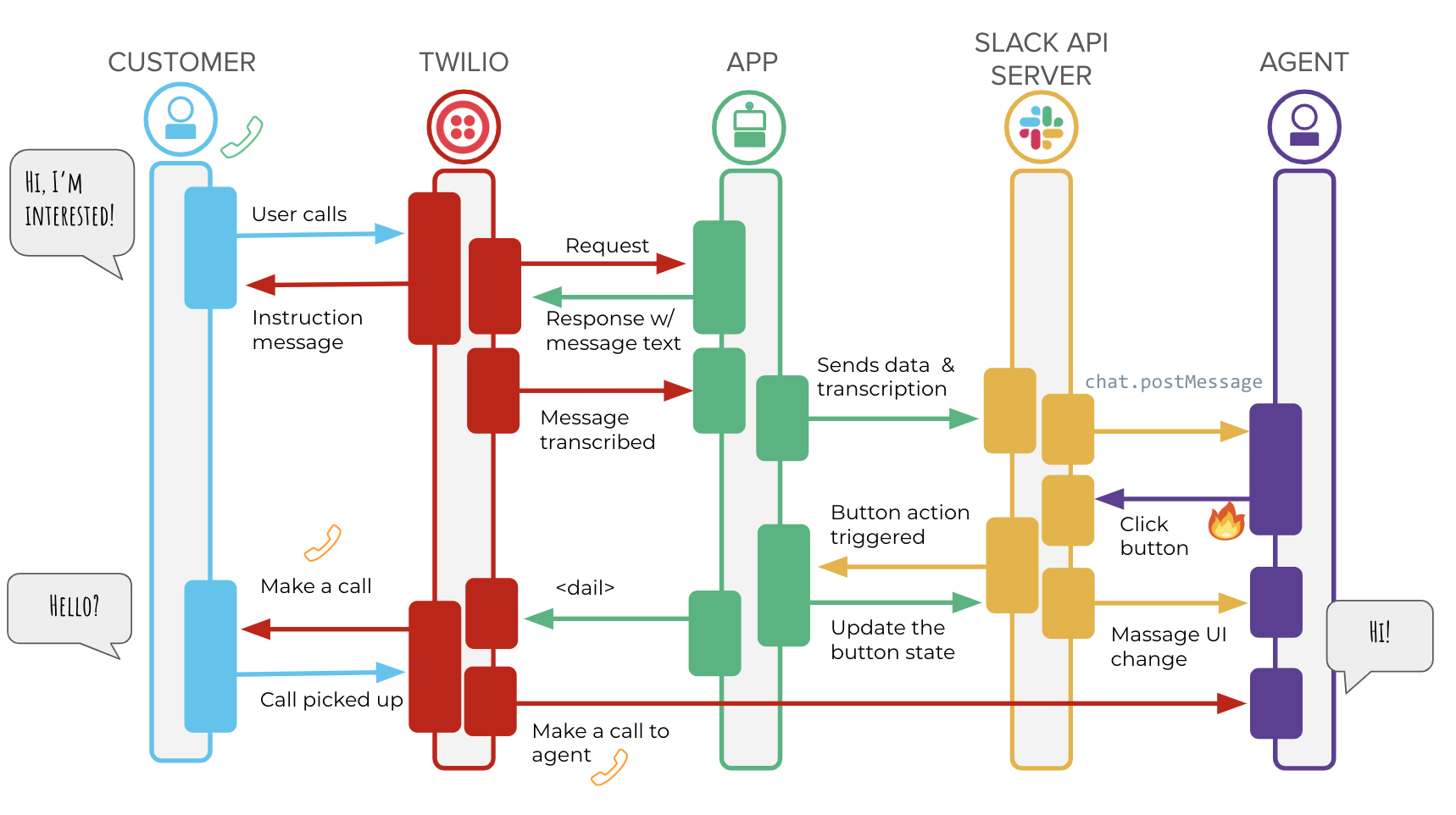 App flow