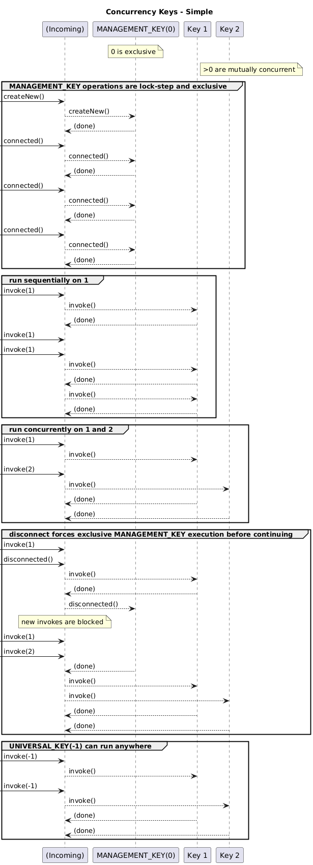 ConcurrencyKeysSimple