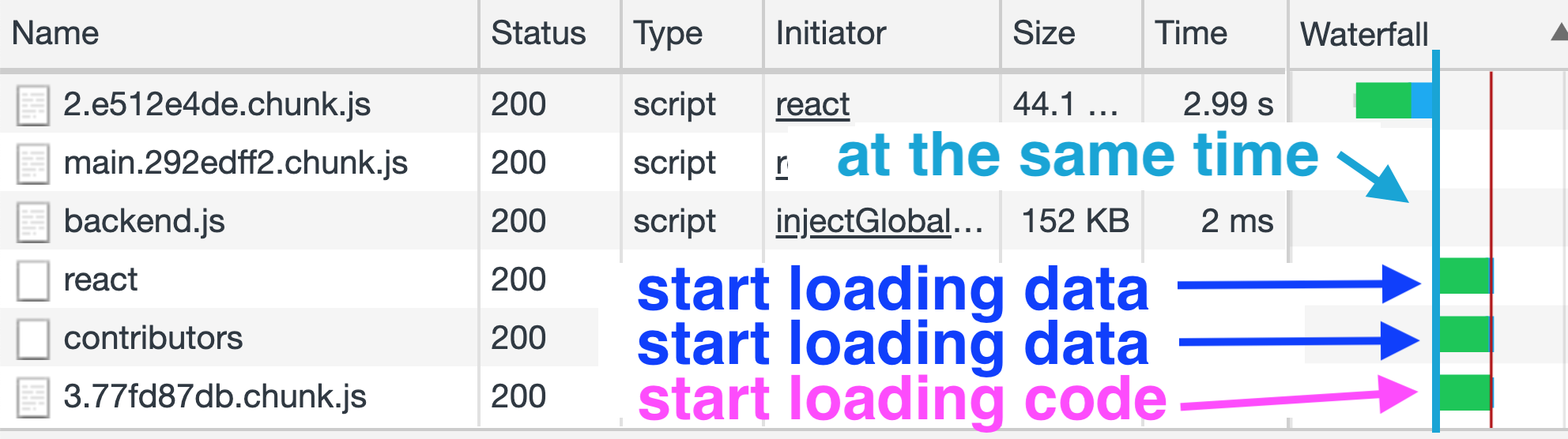 load code and data and parallel