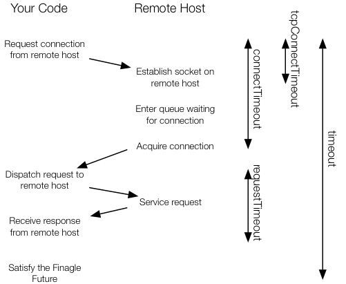 Timeline of a client request, with timeouts.