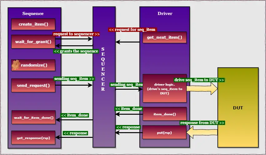 UVM Sequence Driver Handshake