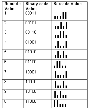  Barcode Encoding 