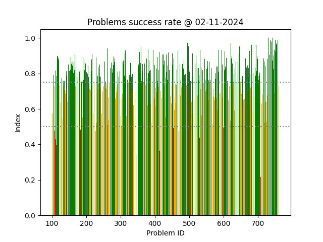 Result chart