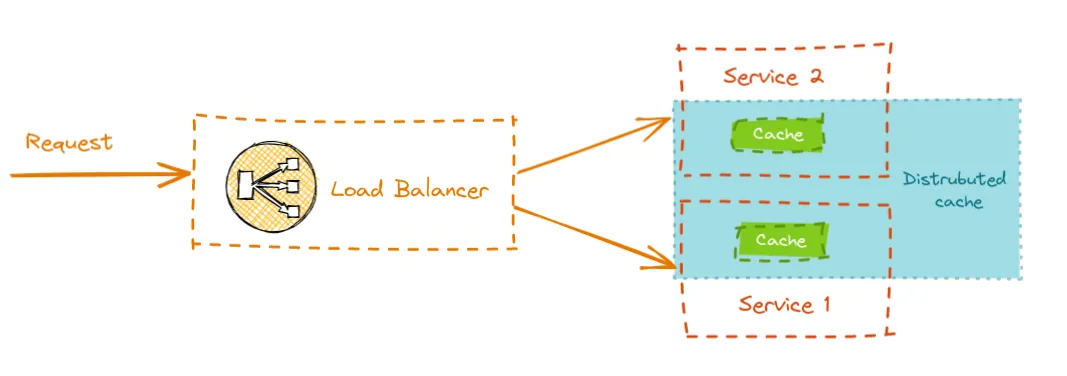 Embedded distributed Cache