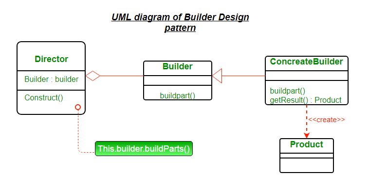 UML