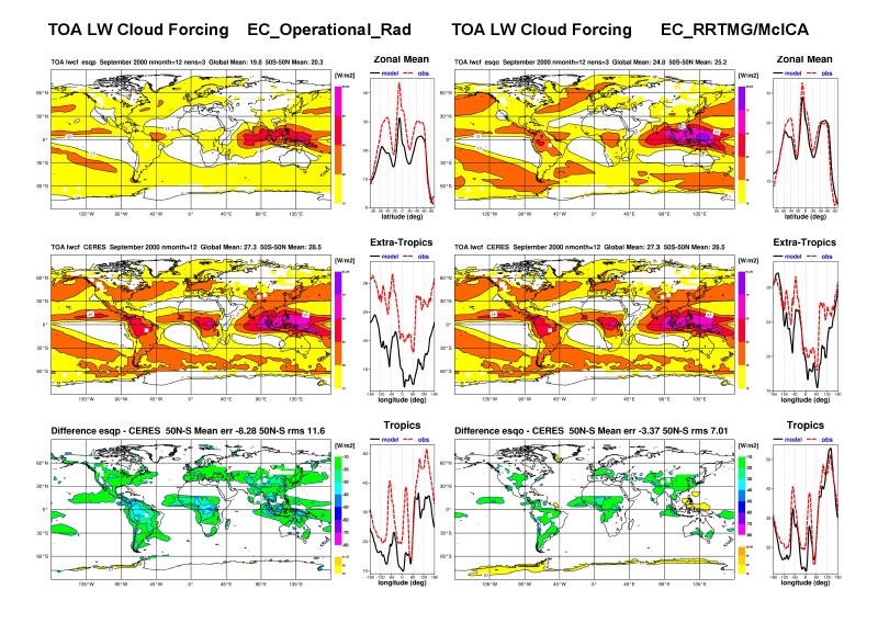 Annual mean top of the atmosphere longwave cloud forcing for the ECMWF forecast model without RRTMG/McICA (top left contour) and with RRTMG/McICA (top right contour), CERES observations (center contours) and differences between the models and measurement (bottom contours). Line plots show zonal mean longwave cloud forcing (top), and longitude plots averaged over the extra tropics (center) and the tropics (bottom) for each model (black) and the observation (red) (from Morcrette et al., 2008).