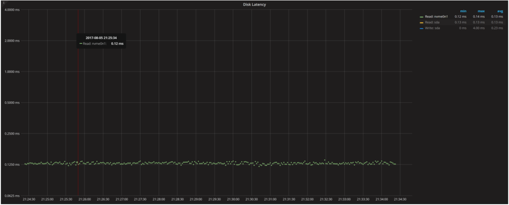 DIsk Utilization and Saturation