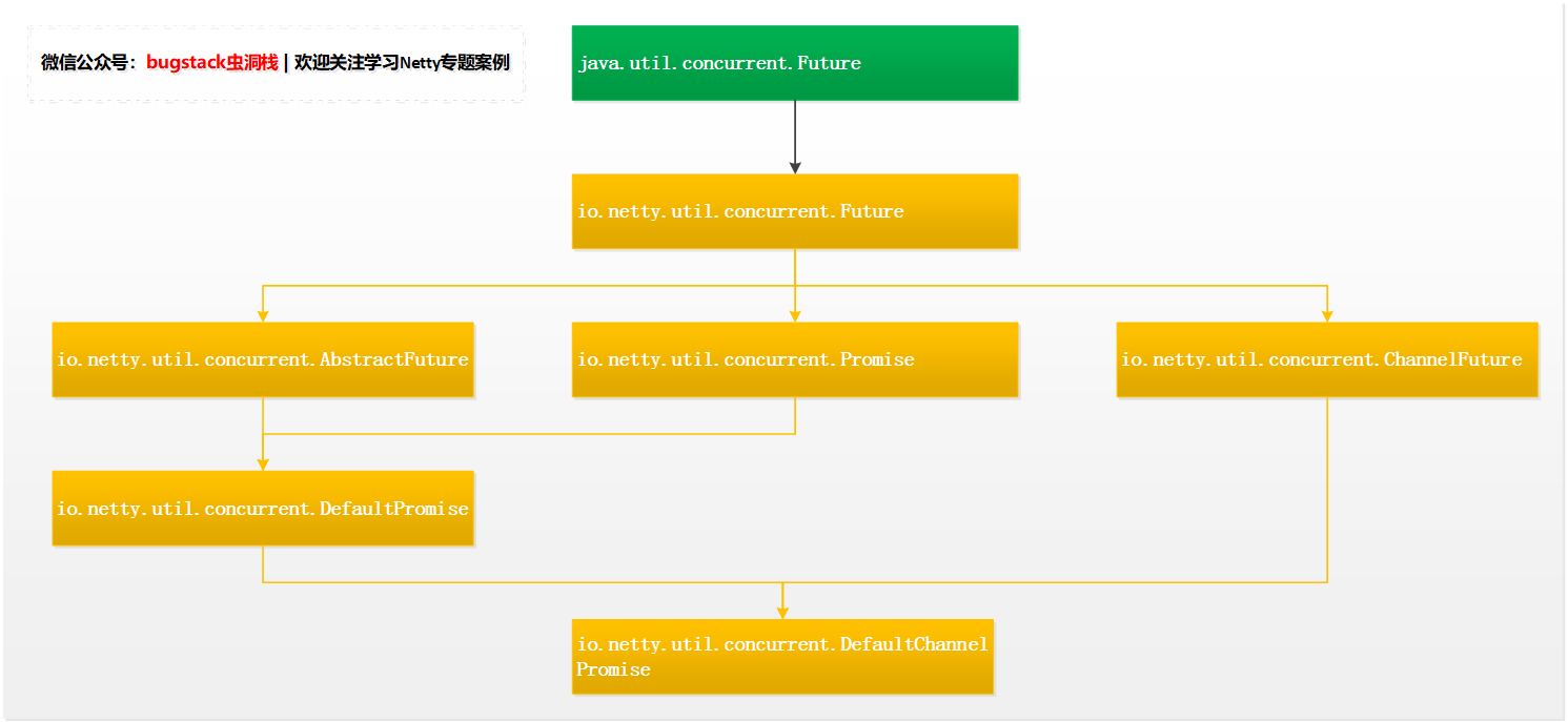 微信公众号：bugstack虫洞栈 | DefaultChannelPromise类组织结构图