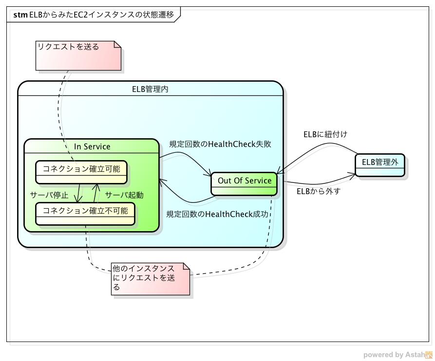 ELBから見たec2の状態遷移