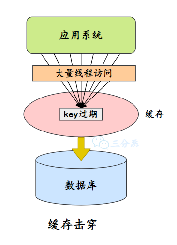 缓存击穿