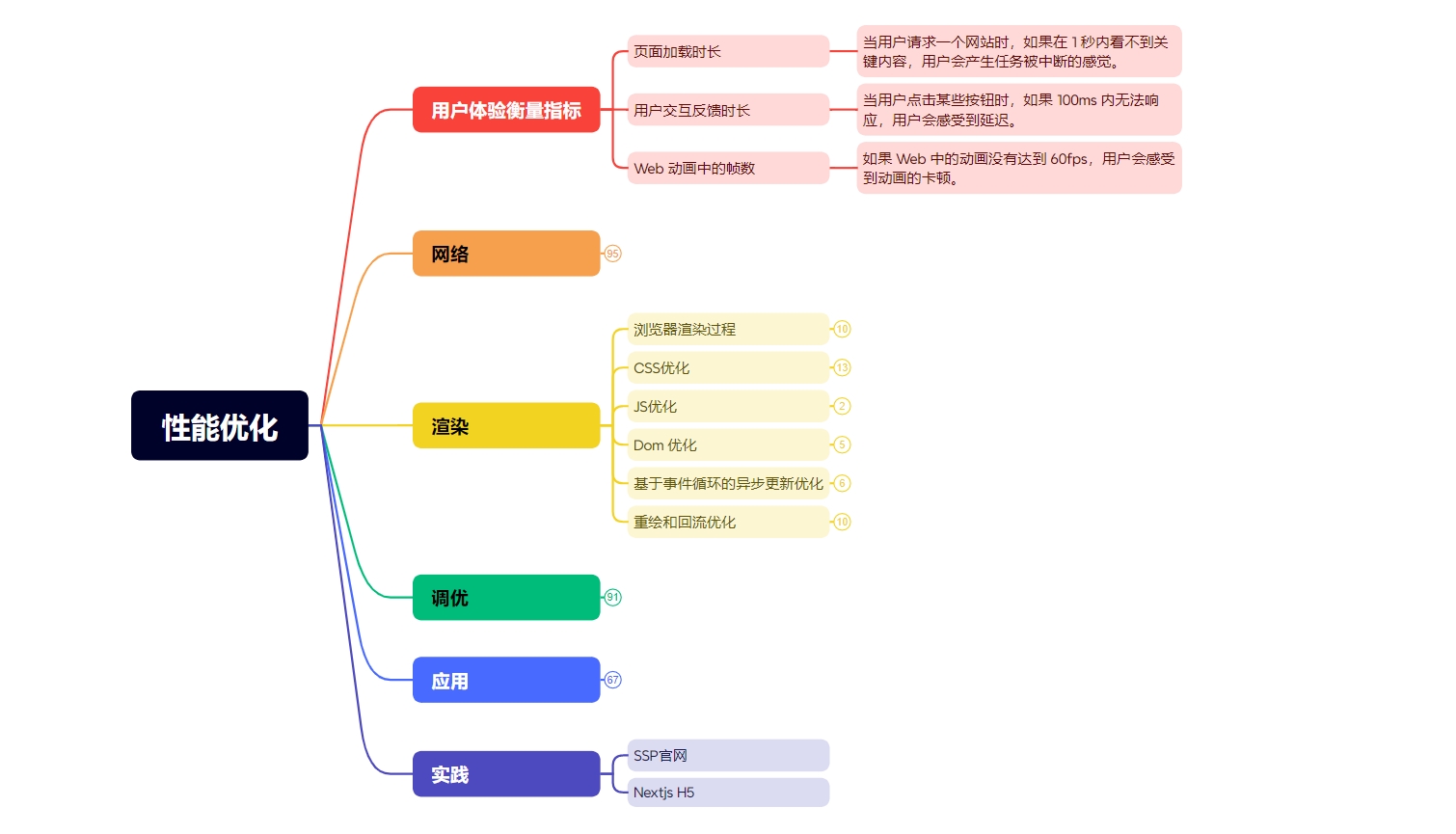 转换后的xmind思维导图