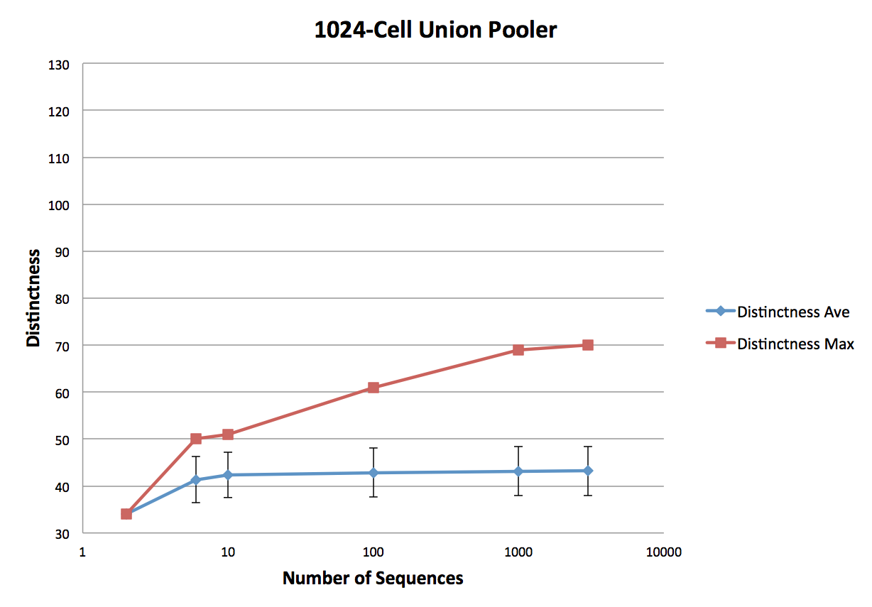 1024; 8 Cells per Column