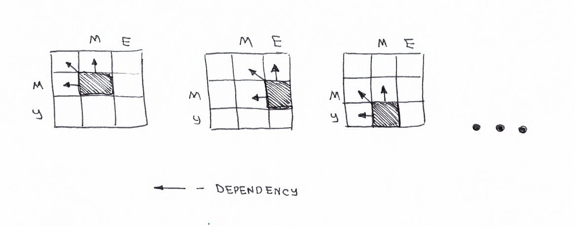 Levenshtein Matrix