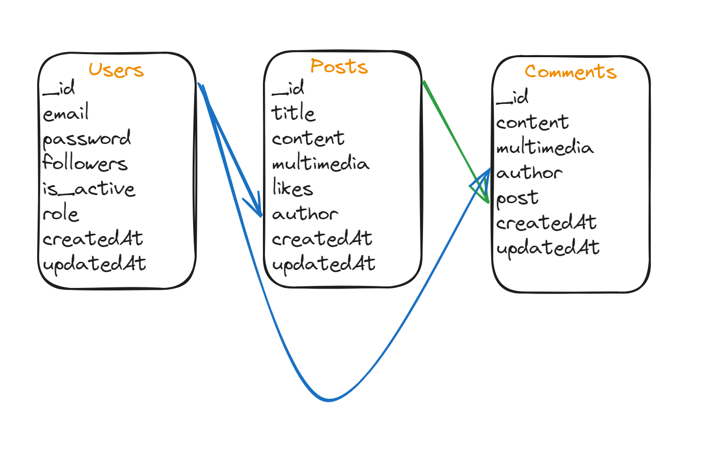 DB Scheme