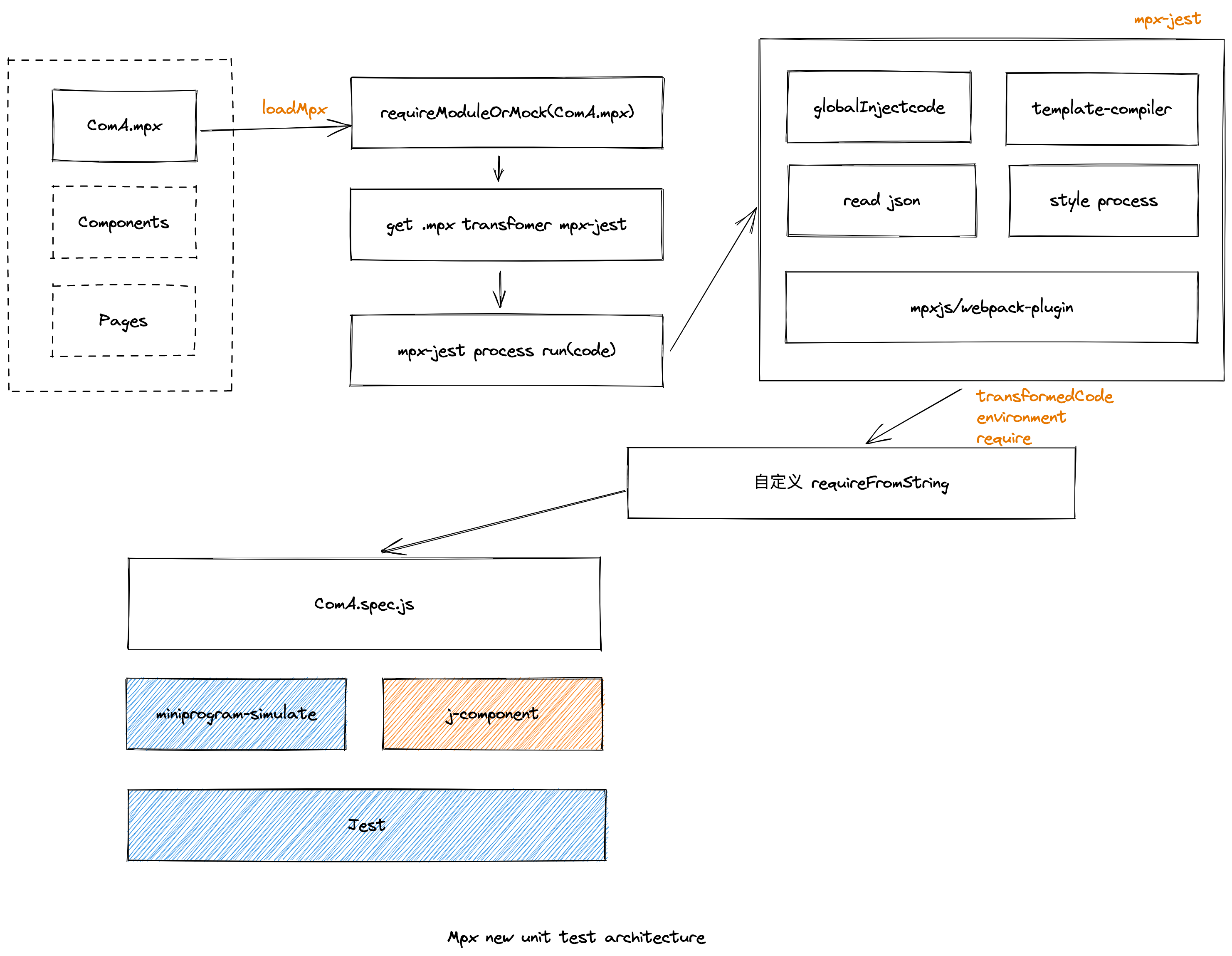 unit-test-mpx-new-architecture.png