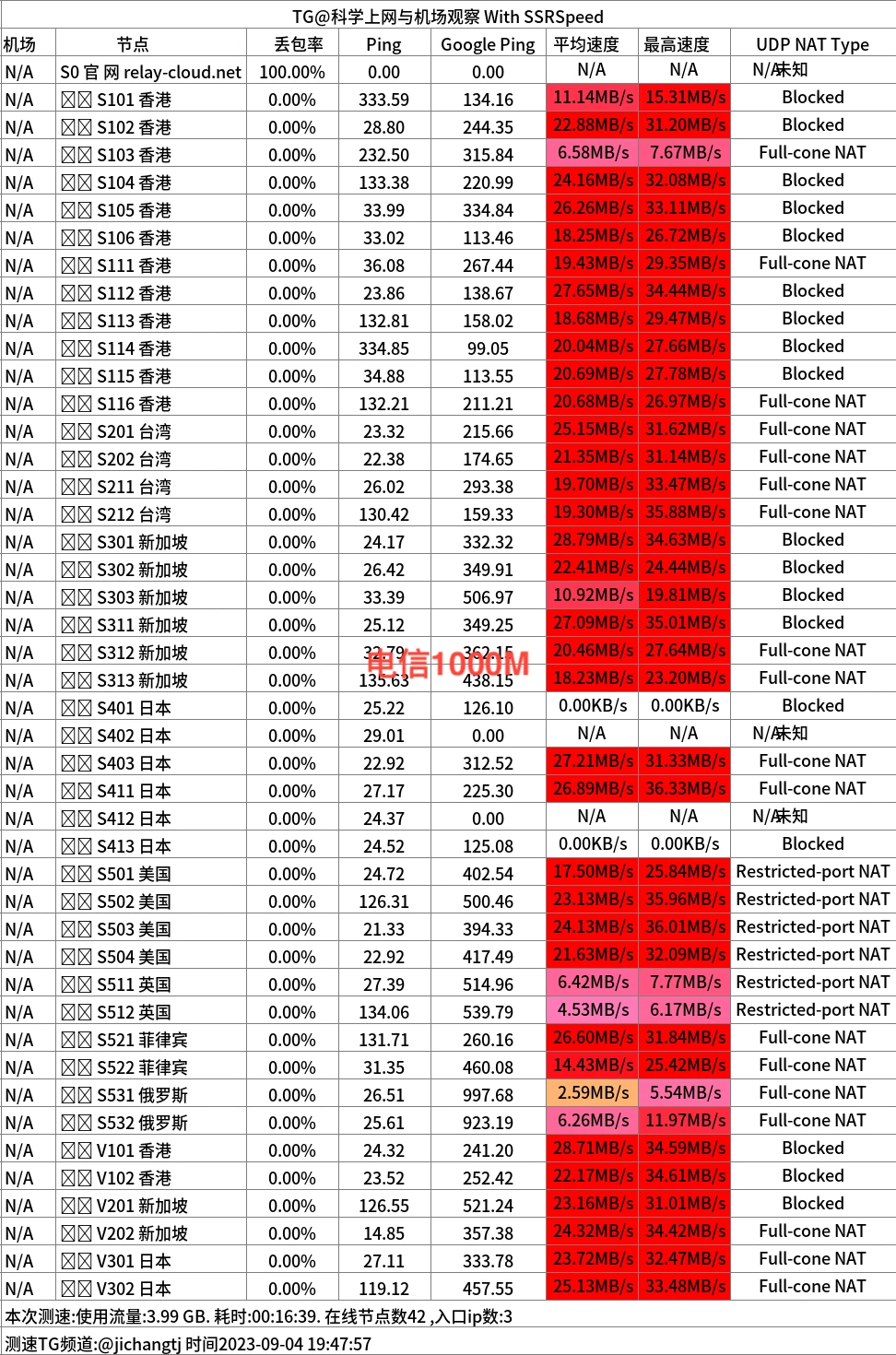 Relaycloud晚高峰电信1000M家宽测速