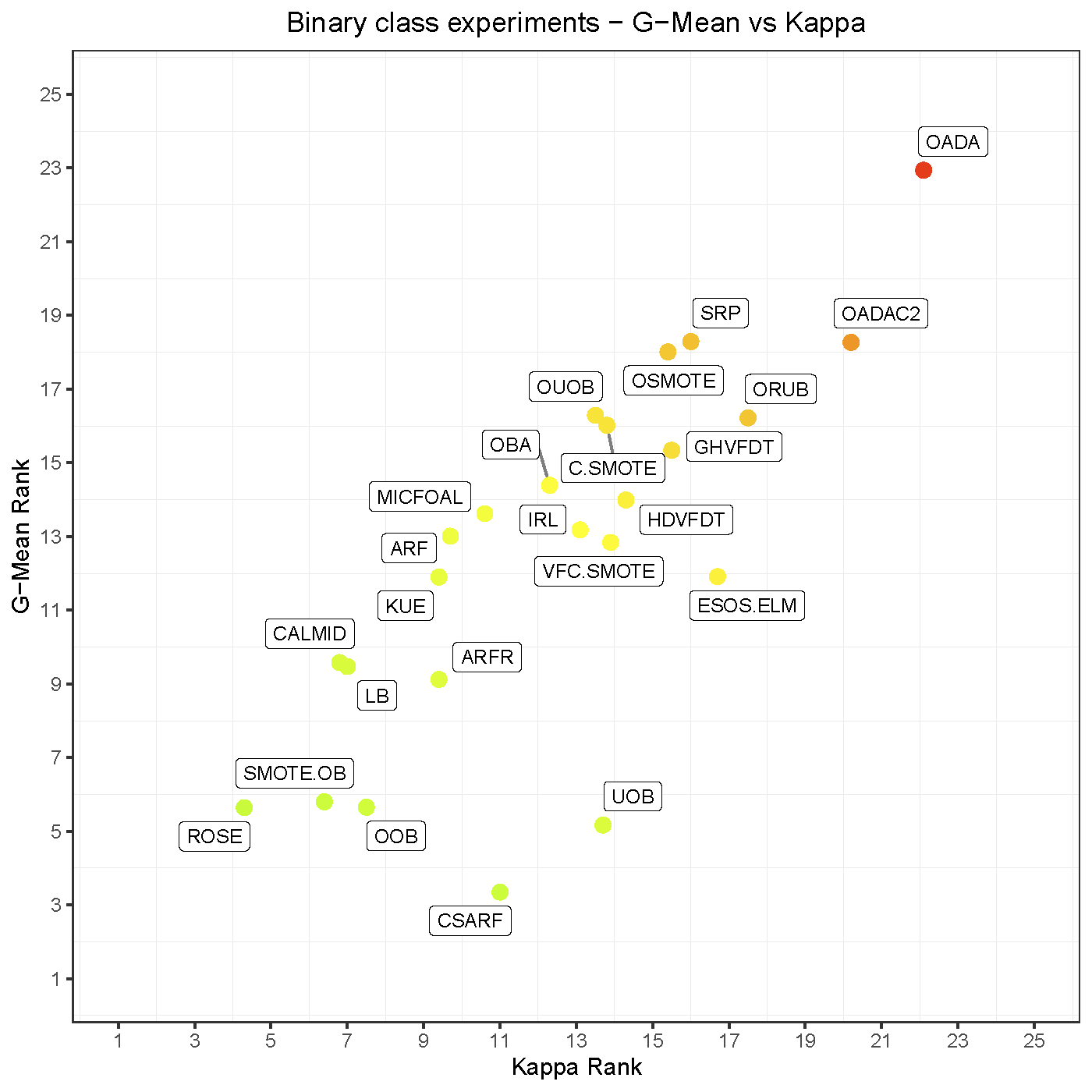 Binary class experiments: G-Mean vs Kappa