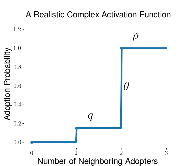 linear_threshold_activation_function