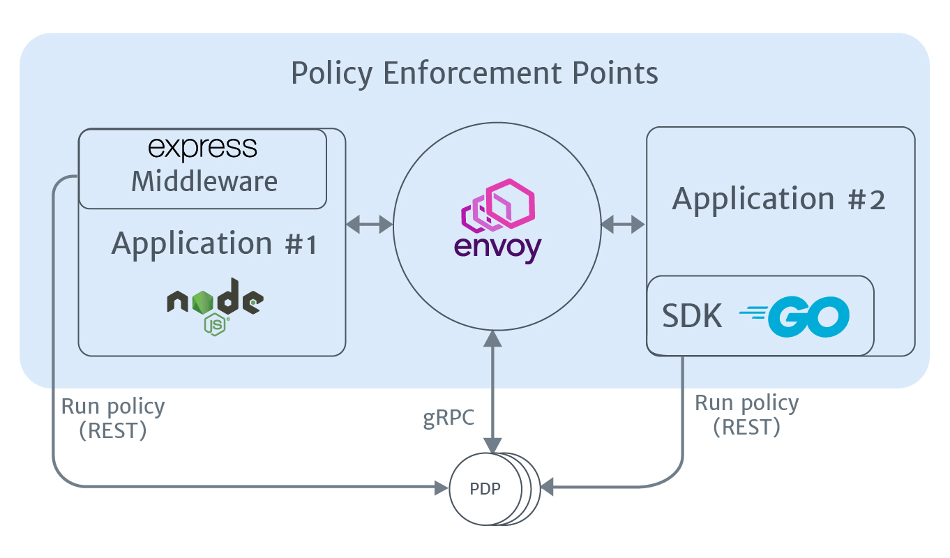 Policy Enforcement Points