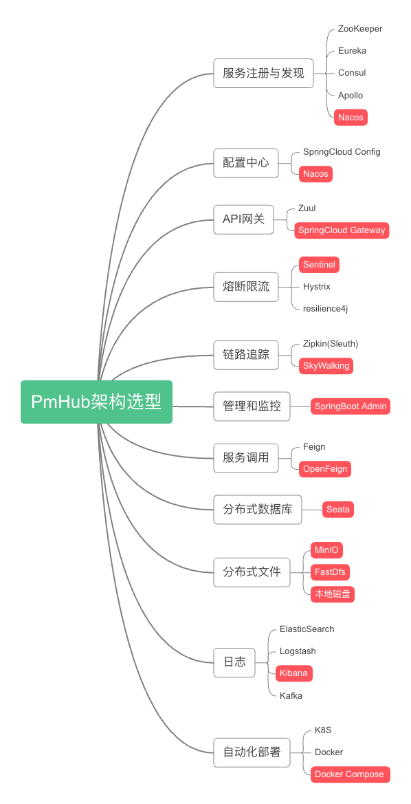 pmhub-架构选型