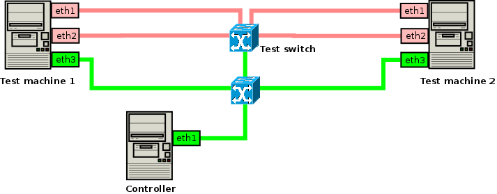 Real Hardware Setup