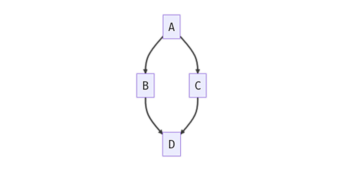 Mermaid Graph