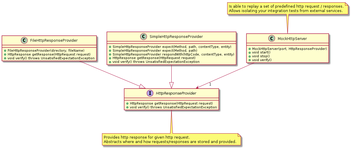 MockHttpServer class diagram