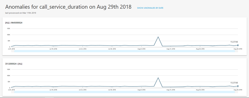 Anomalies detected for the call service