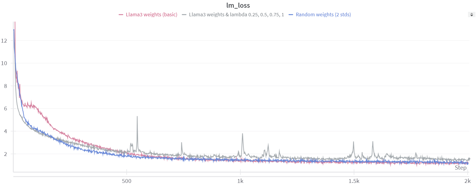 Fine-tuning plot with lambda = 0.25->0.5->0.75->1