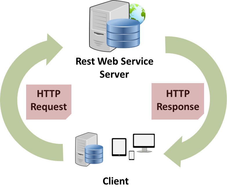 Client Server Communication