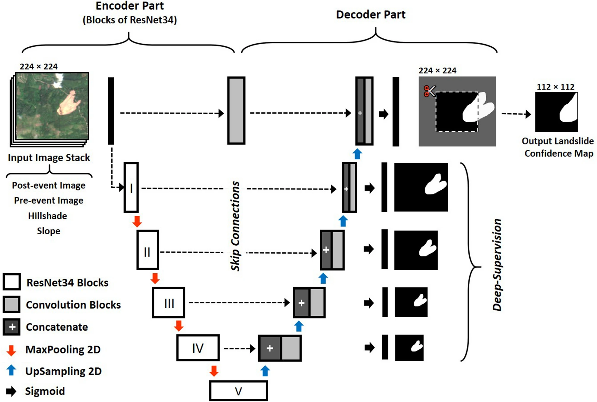 overview of proposed U-Net architecture